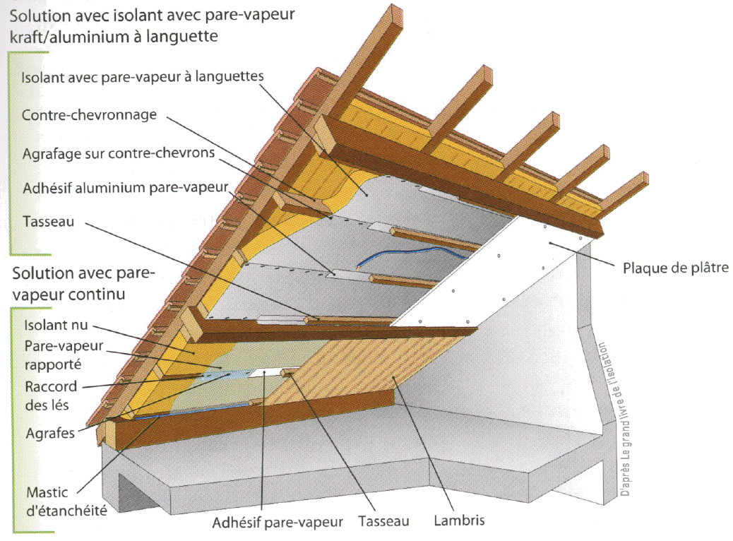 Isolation de la toiture par l'extérieur : Techniques et prix
